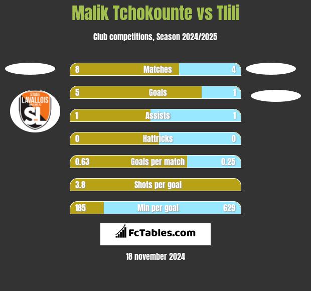 Malik Tchokounte vs Tlili h2h player stats