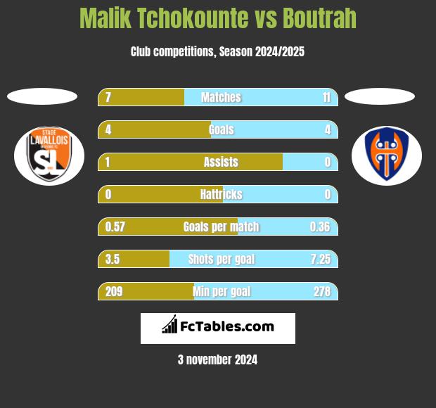 Malik Tchokounte vs Boutrah h2h player stats