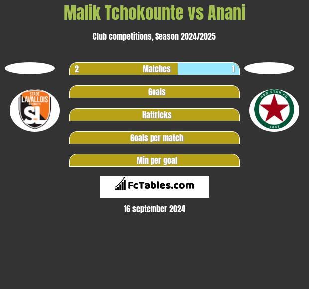 Malik Tchokounte vs Anani h2h player stats