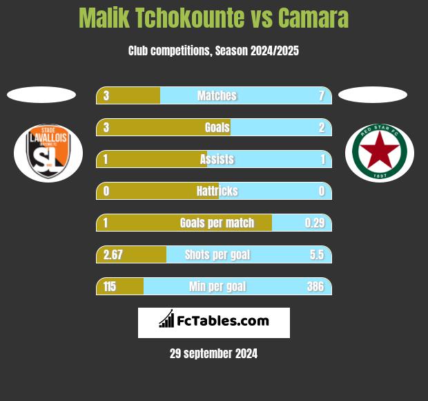 Malik Tchokounte vs Camara h2h player stats