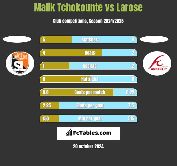 Malik Tchokounte vs Larose h2h player stats