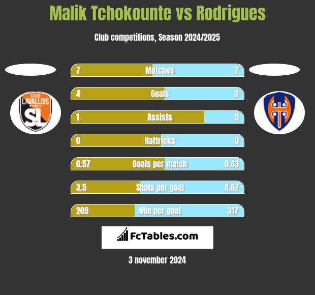 Malik Tchokounte vs Rodrigues h2h player stats