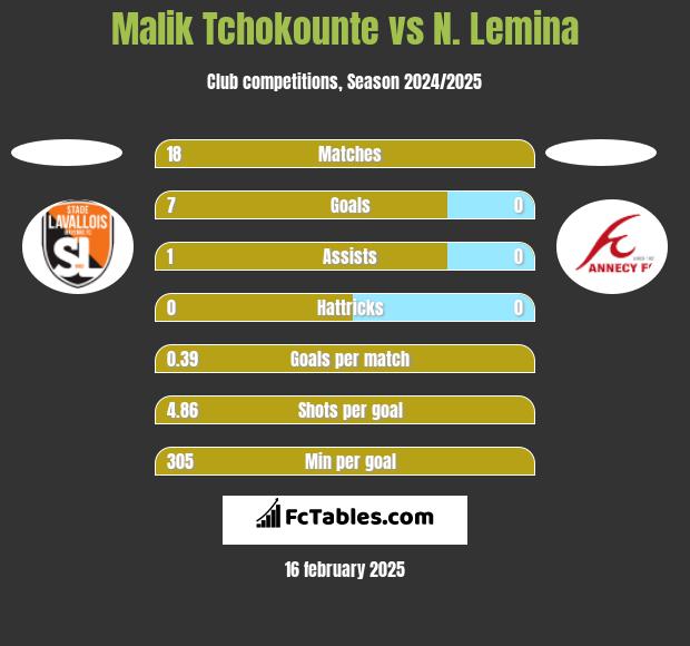 Malik Tchokounte vs N. Lemina h2h player stats