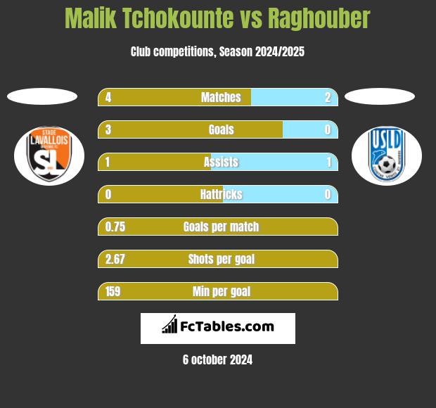 Malik Tchokounte vs Raghouber h2h player stats