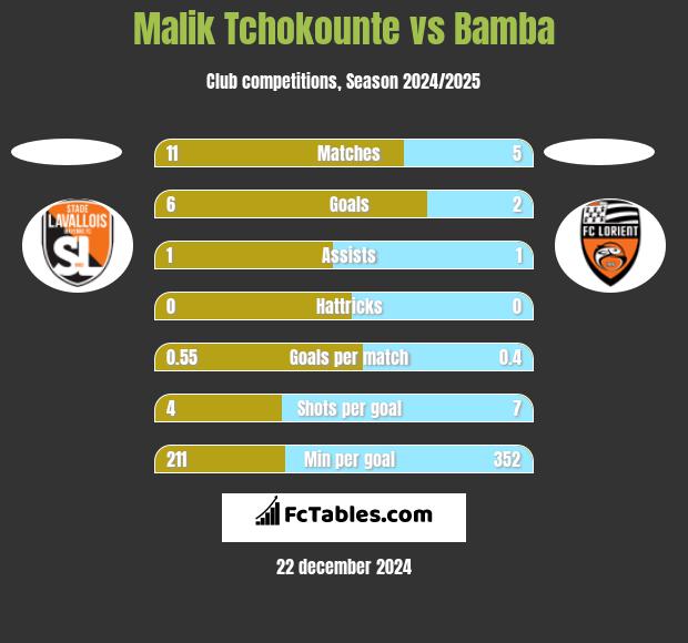 Malik Tchokounte vs Bamba h2h player stats