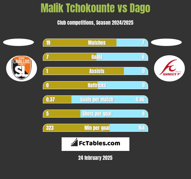 Malik Tchokounte vs Dago h2h player stats