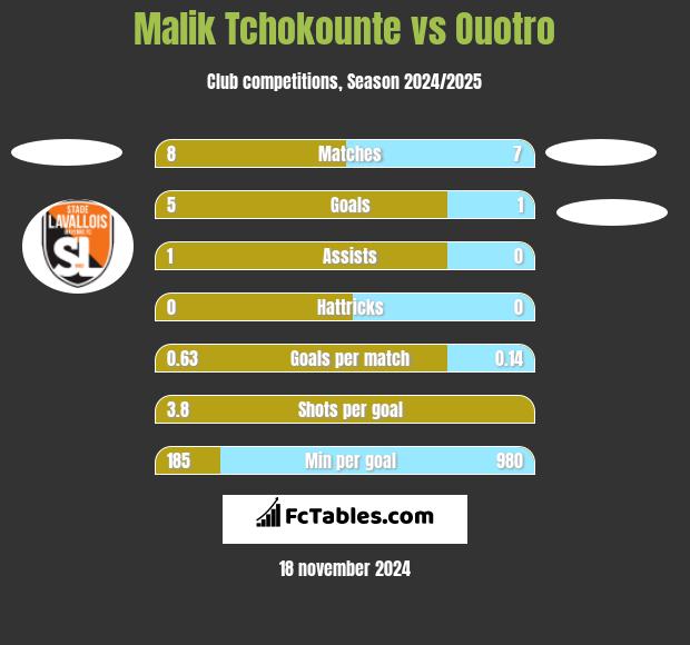 Malik Tchokounte vs Ouotro h2h player stats