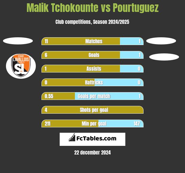 Malik Tchokounte vs Pourtuguez h2h player stats