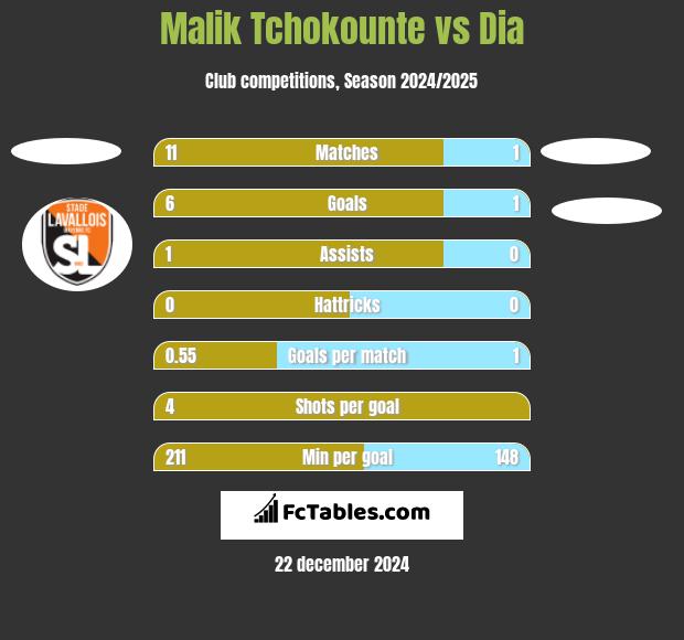 Malik Tchokounte vs Dia h2h player stats