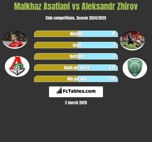 Malkhaz Asatiani vs Aleksandr Zhirov h2h player stats