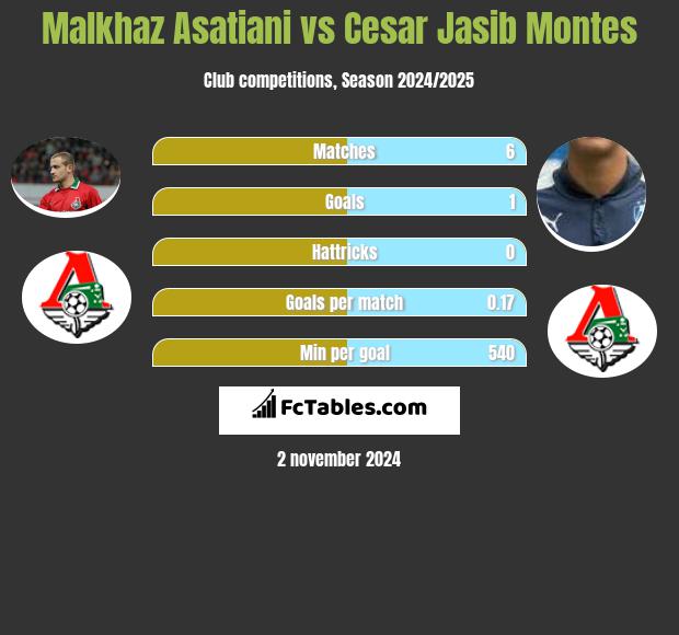 Malkhaz Asatiani vs Cesar Jasib Montes h2h player stats