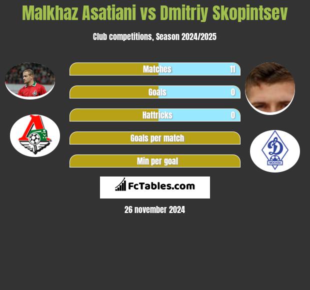 Malkhaz Asatiani vs Dmitriy Skopintsev h2h player stats