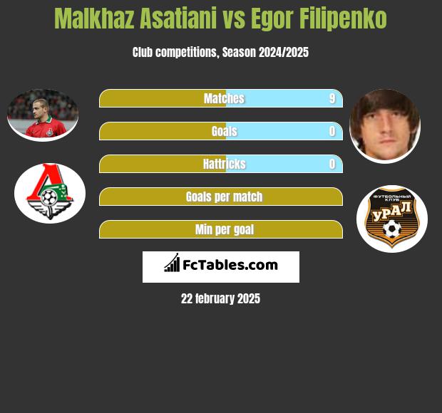 Malkhaz Asatiani vs Egor Filipenko h2h player stats