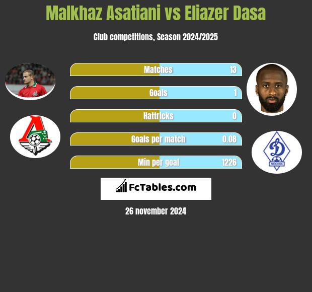 Malkhaz Asatiani vs Eliazer Dasa h2h player stats