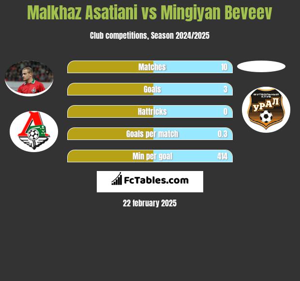 Malkhaz Asatiani vs Mingiyan Beveev h2h player stats