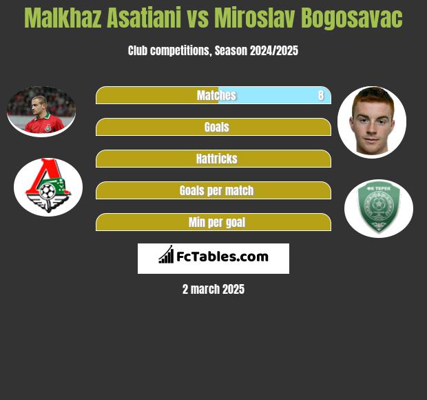 Malkhaz Asatiani vs Miroslav Bogosavac h2h player stats