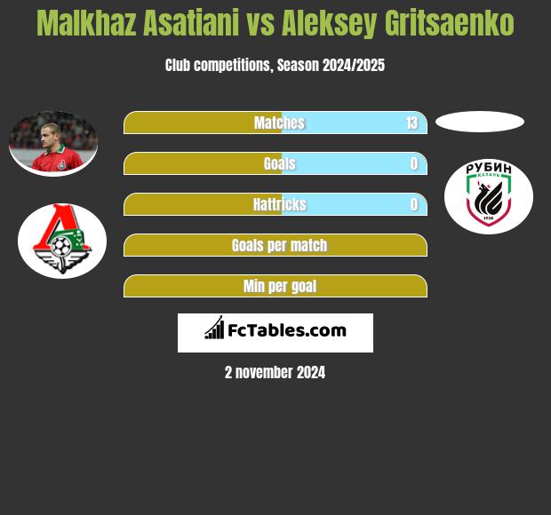 Malkhaz Asatiani vs Aleksey Gritsaenko h2h player stats