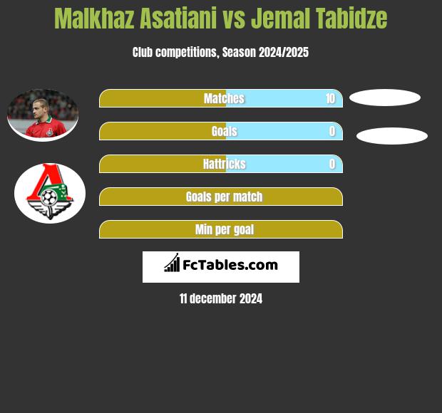 Malkhaz Asatiani vs Jemal Tabidze h2h player stats