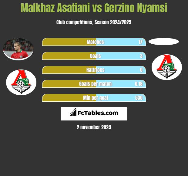 Malkhaz Asatiani vs Gerzino Nyamsi h2h player stats