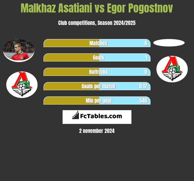 Malkhaz Asatiani vs Egor Pogostnov h2h player stats