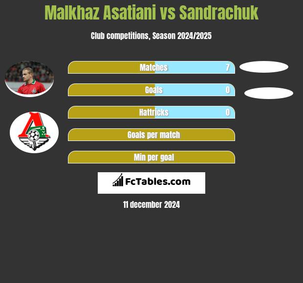 Malkhaz Asatiani vs Sandrachuk h2h player stats