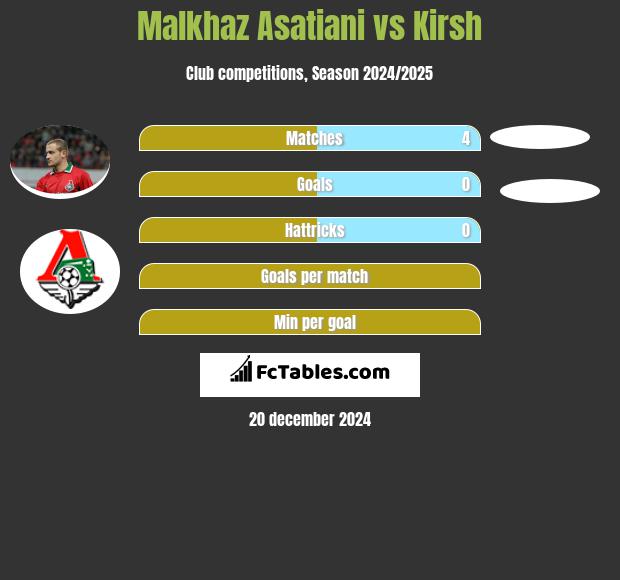 Malkhaz Asatiani vs Kirsh h2h player stats