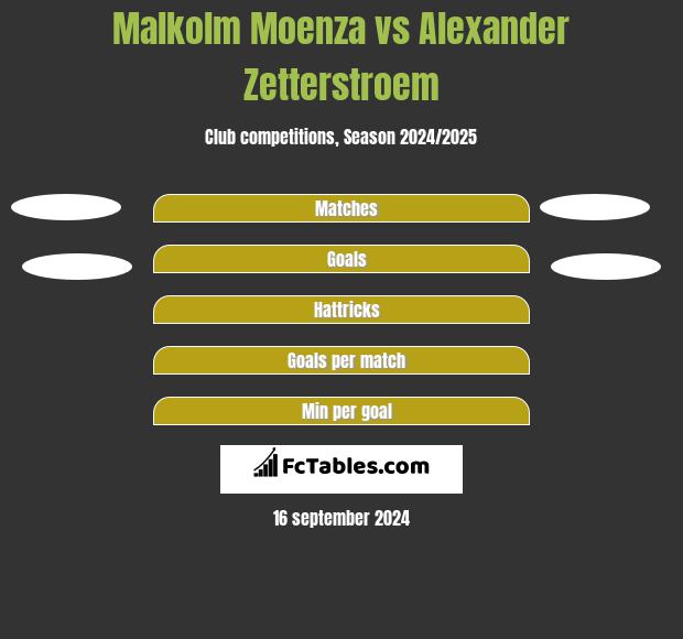 Malkolm Moenza vs Alexander Zetterstroem h2h player stats