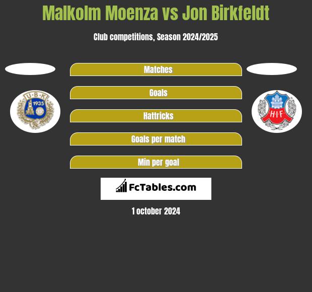 Malkolm Moenza vs Jon Birkfeldt h2h player stats