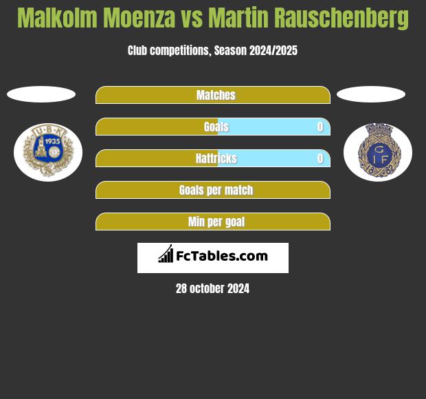 Malkolm Moenza vs Martin Rauschenberg h2h player stats