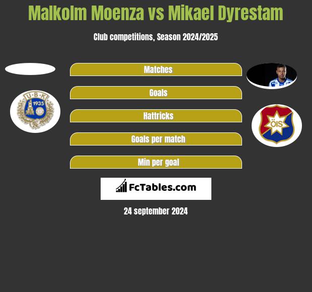 Malkolm Moenza vs Mikael Dyrestam h2h player stats