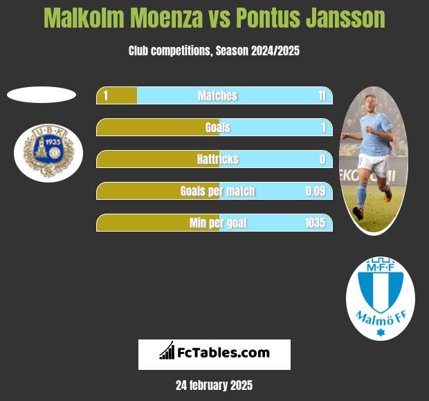 Malkolm Moenza vs Pontus Jansson h2h player stats