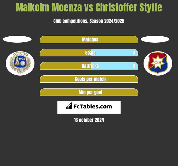 Malkolm Moenza vs Christoffer Styffe h2h player stats