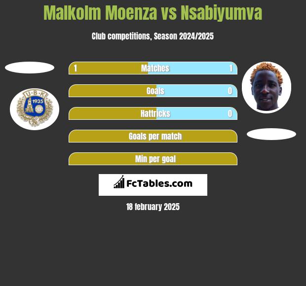 Malkolm Moenza vs Nsabiyumva h2h player stats