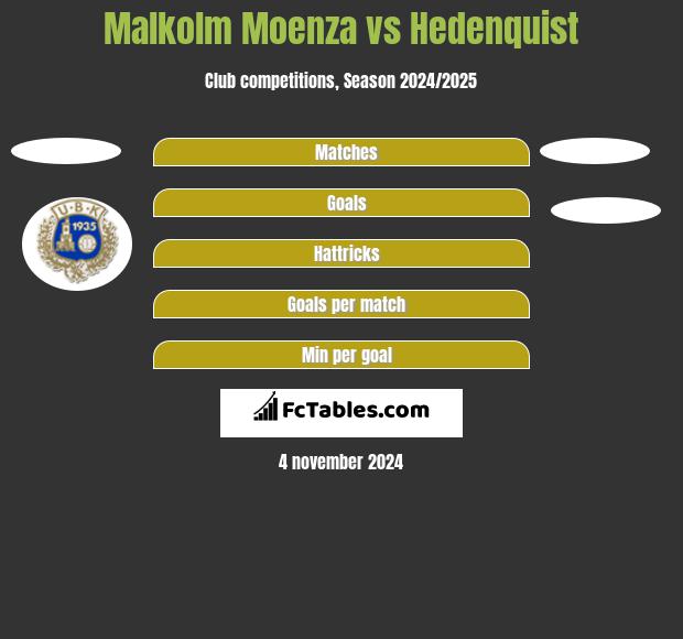 Malkolm Moenza vs Hedenquist h2h player stats