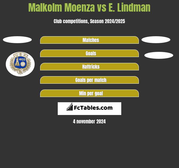 Malkolm Moenza vs E. Lindman h2h player stats