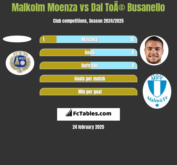 Malkolm Moenza vs Dal ToÃ© Busanello h2h player stats