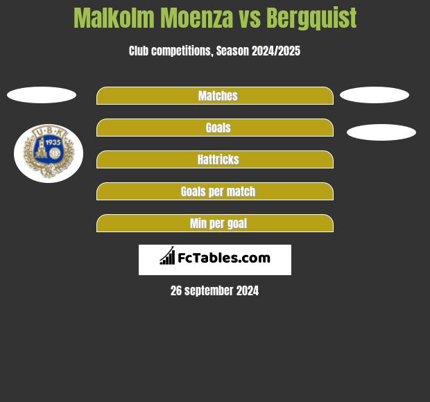 Malkolm Moenza vs Bergquist h2h player stats