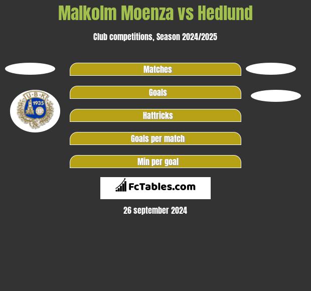 Malkolm Moenza vs Hedlund h2h player stats