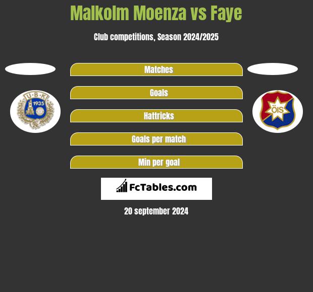 Malkolm Moenza vs Faye h2h player stats