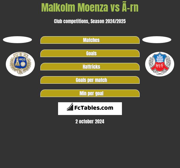 Malkolm Moenza vs Ã–rn h2h player stats