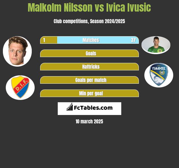 Malkolm Nilsson vs Ivica Ivusic h2h player stats