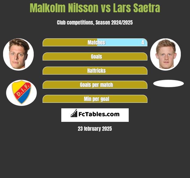 Malkolm Nilsson vs Lars Saetra h2h player stats