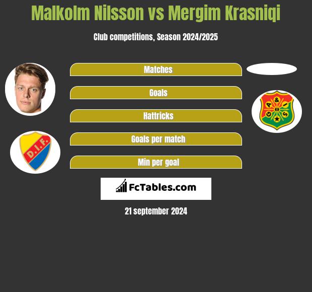 Malkolm Nilsson vs Mergim Krasniqi h2h player stats