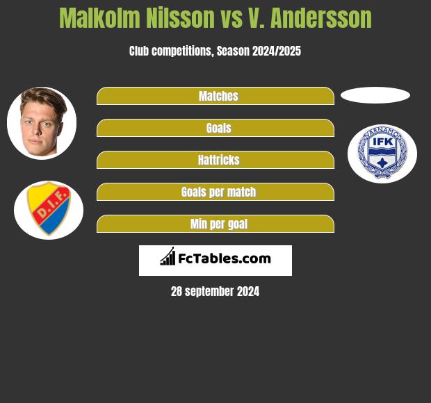 Malkolm Nilsson vs V. Andersson h2h player stats