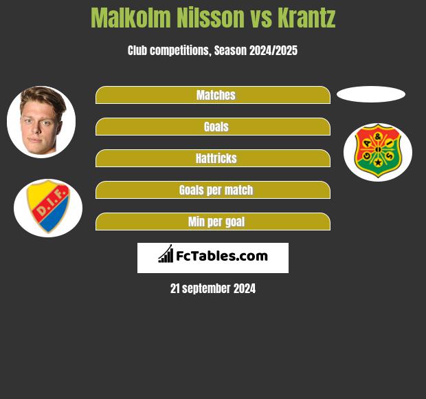 Malkolm Nilsson vs Krantz h2h player stats