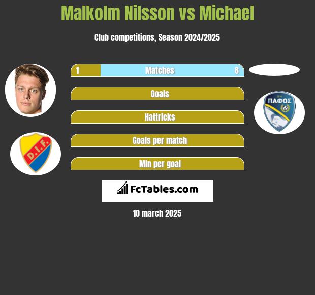 Malkolm Nilsson vs Michael h2h player stats