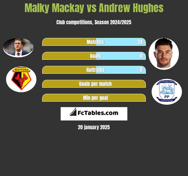 Malky Mackay vs Andrew Hughes h2h player stats