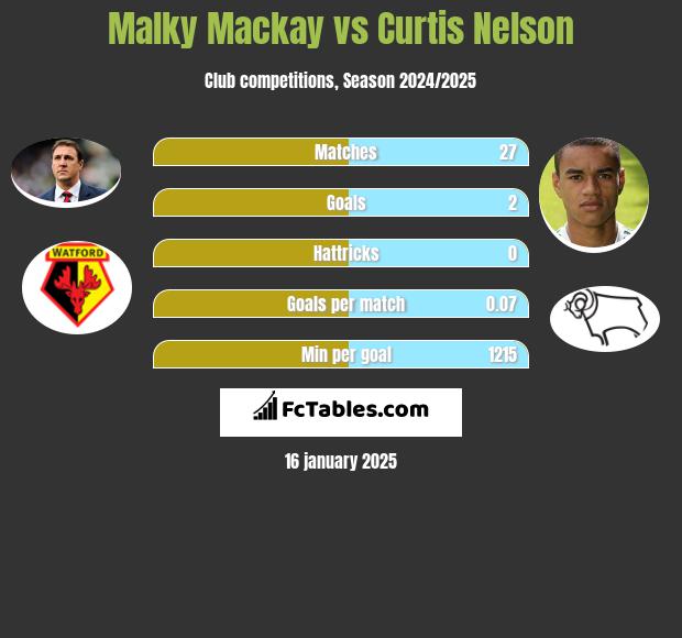 Malky Mackay vs Curtis Nelson h2h player stats