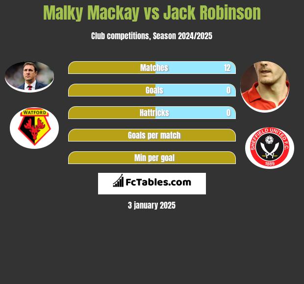 Malky Mackay vs Jack Robinson h2h player stats