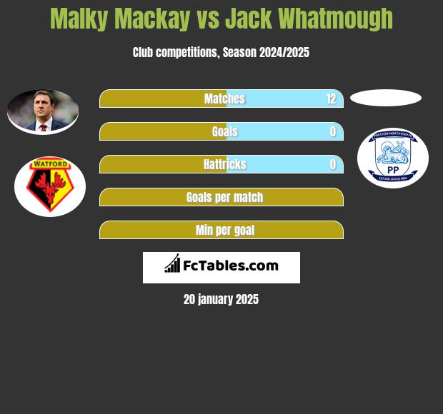 Malky Mackay vs Jack Whatmough h2h player stats